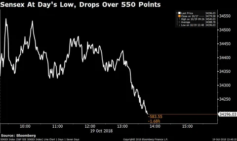 Sensex Drops Over 450 Points Dragged By RIL, HDFC