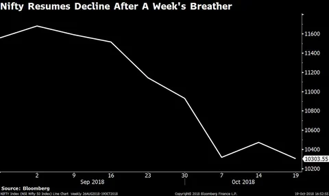 Weekly Wrap: Nifty Resumes Decline As Mixed Start To Earnings Fail To Lift Sentiment