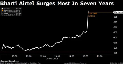 Oil Relief Helps Sensex Snap 4-Day Loss; Bharti Airtel Surges 9%