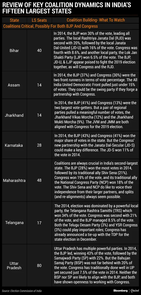 India Election 2019: The Congress Coalition Conundrum