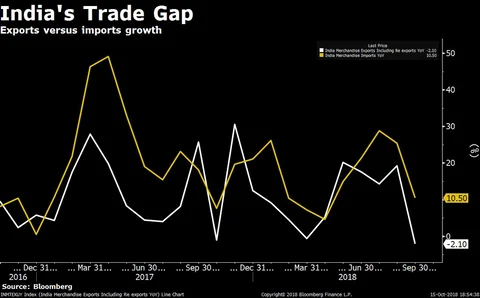 India’s Trade Gap Narrows To Five-Month Low As Import Growth Slows