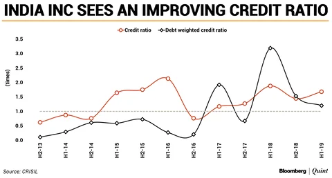 India Inc’s Credit Quality Remains Resilient, Says Crisil