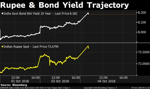 Rupee Hits New Record Low, Stocks Tumble Amid Weak Global Cues