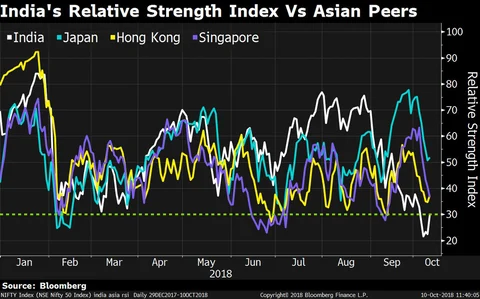 An Oversold Indian Market May Not Suggest Upside Just Yet