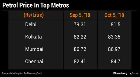 What Consumers Pay For Petrol, Diesel After Price Cuts