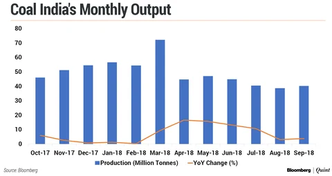 Coal India’s Monthly Offtake Grows At Slowest Pace In Two Years