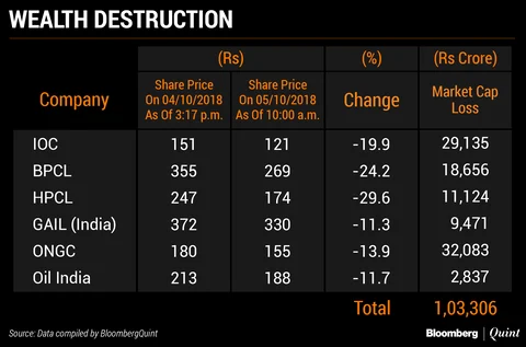 Modi’s Fuel Folly Costs Rs 1 Lakh Crore In One Hour; Confirms Statist Mindset
