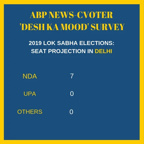 ‘ABP-CVoter’ Survey: Modi to Be PM in 2019, UPA Vote Share to Rise
