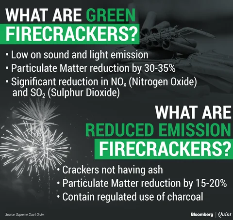 Supreme Court’s ‘Green Crackers’ Won’t Be Available Anytime Soon