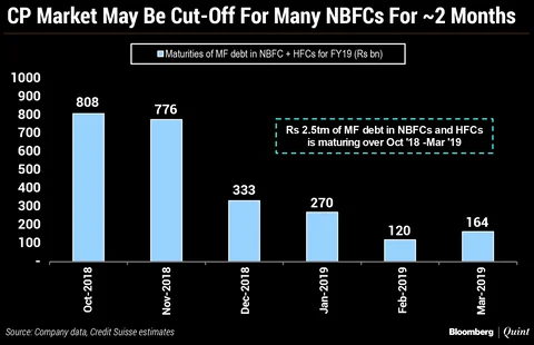 Hold Tight: Here’s Why The NBFC Scare Isn’t Over Yet