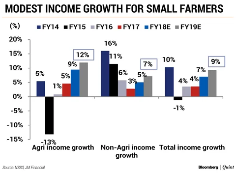 Small Farmers Unlikely To Gain From Higher Support Prices, Says JM Financial
