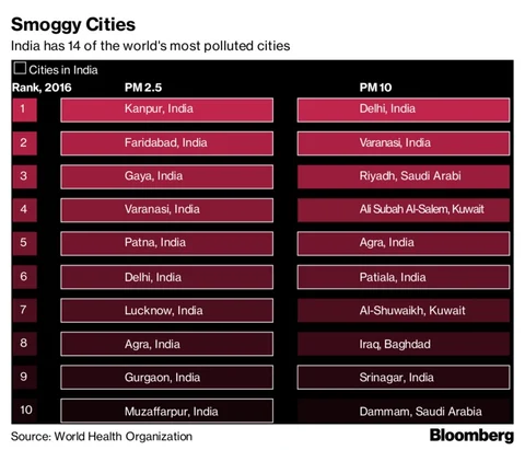 The World’s Fastest Growing Economy Has The World’s Most Toxic Air