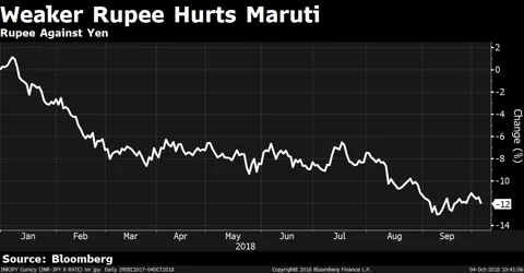 Analysts Remain Bullish On Maruti Suzuki Despite Multiple Headwinds