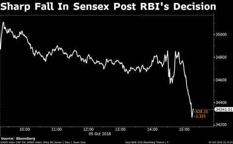 Sensex, Nifty Post Worst Two-Day Fall Since Demonetisation