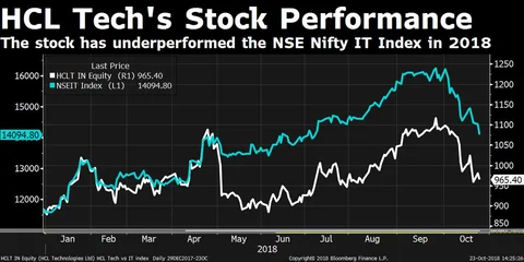 Q2 Results: HCL Tech’s Earnings Meet Estimates