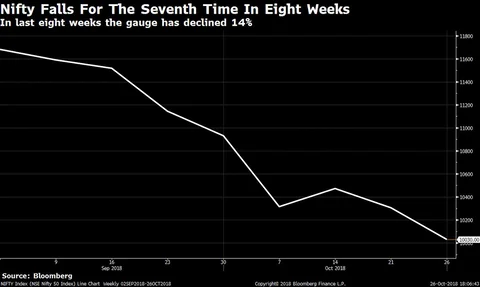 Weekly Wrap: Nifty Posts Seventh Loss In Eight Weeks Amid Liquidity Crunch
