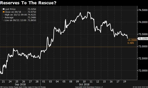 India’s Forex Reserves See Steepest Weekly Fall In Nearly Seven Years