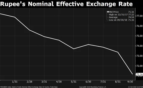 How Much Has The Rupee Really Depreciated?