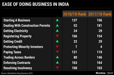 India Jumps 23 Places On World Bank’s Ease Of Doing Business Index