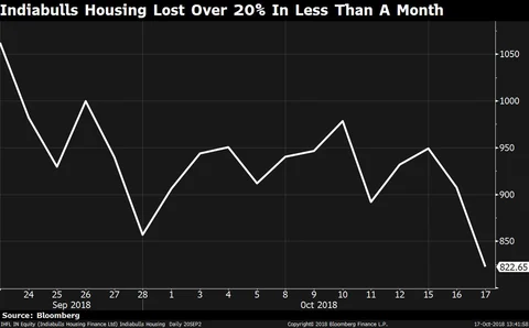 Indiabulls Housing Finance Tumbles On Exposure To Default-Rated SuperTech