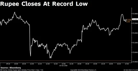 Rupee Closes Below 73/$ Mark For The First Time