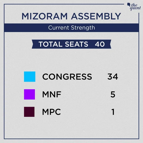 Assembly Elections 2018: Counting of Votes for 5 States on 11 Dec
