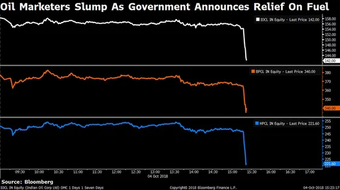 Nifty Falls Most In Nearly Two Years Amid Rising Crude, Falling Rupee