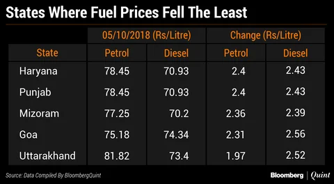 What Consumers Pay For Petrol, Diesel After Price Cuts