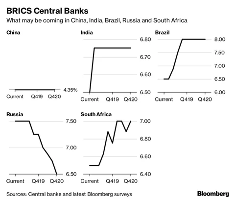 When It Comes To Rates, What Are Central Banks Going To Do Next?