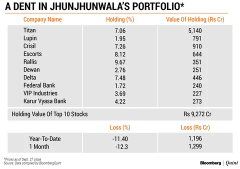 How Rakesh Jhunjhunwala’s Portfolio Fared In Latest Selloff