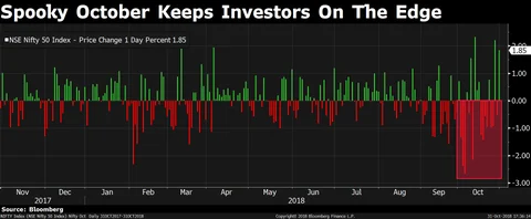 Nifty Suffers Worst October Since 2009