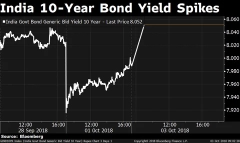 Rupee Closes Below 73/$ Mark For The First Time