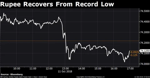 Rupee Recovers From Record Low, Ends Higher At 74.13 Per Dollar