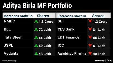 What India’s Top Three Mutual Funds Bought And Sold In September