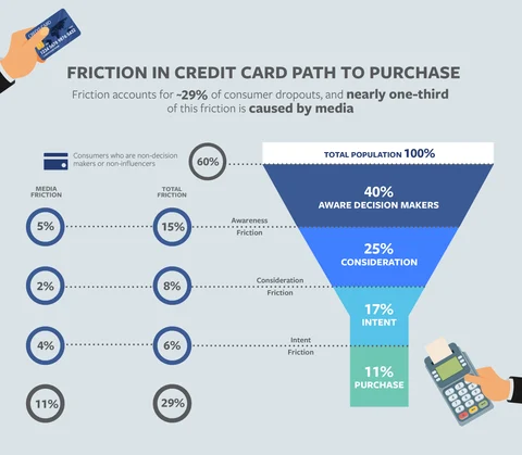 Facebook Zero Friction Report: Mobile Can Help Financial Sector Net Over $327 Billion In Sales