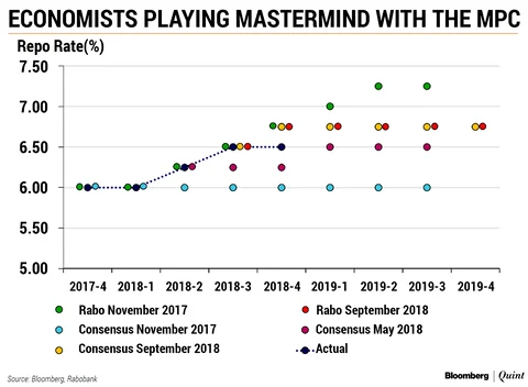 India Monetary Policy: A Game Of Mastermind