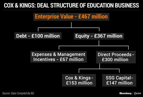 Cox & Kings Debt To Reduce By 60% From Sale Of Education Business