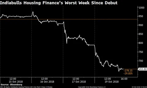 Weekly Wrap: Nifty Resumes Decline As Mixed Start To Earnings Fail To Lift Sentiment