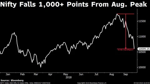 Sensex Falls 800 Points, Rupee Hits Record Low
