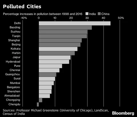 The World’s Fastest Growing Economy Has The World’s Most Toxic Air