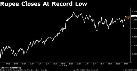 Rupee Closes At An All-Time Low Of 74.07/$