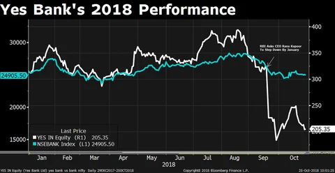 Q2 Results: Yes Bank’s Profit Misses Estimates On Higher Provisions