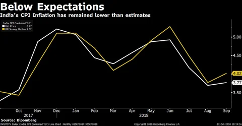 CPI Inflation Stays Below 4% As Food Prices Remain In Check