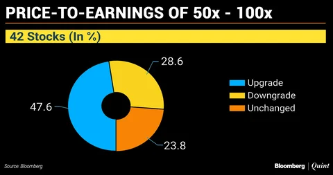 Analysts Upgrade Higher Valuation Stocks Amid Volatility