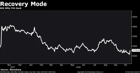 PSU Banks Gain The Most Since The Recap Plan Announced Last Year
