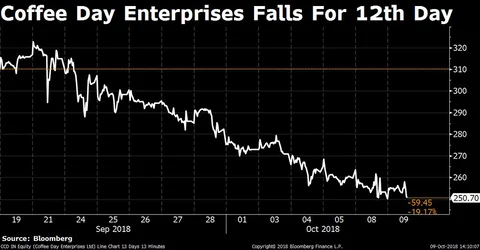 Sensex, Nifty Resume Decline Weighed Down By Tata Motors