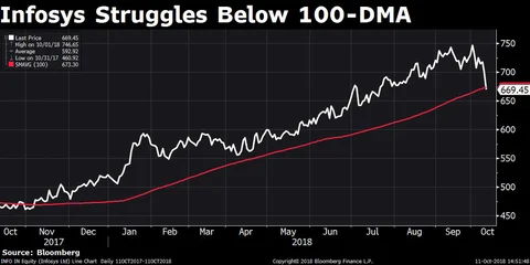 Sensex Wipes Out 2018 Gains On Global Market Selloff