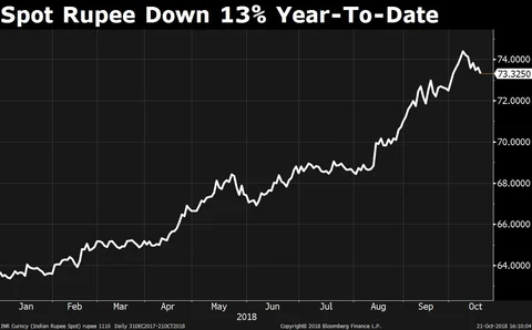 How Much Has The Rupee Really Depreciated?