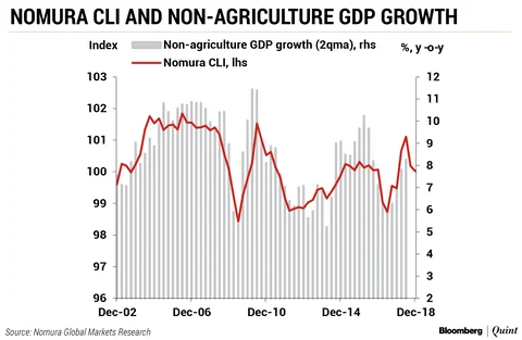 Nomura Indicators Point To A Slowdown In Rural And Urban India