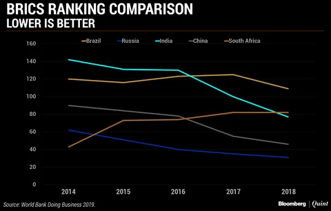 India Jumps 23 Places On World Bank’s Ease Of Doing Business Index